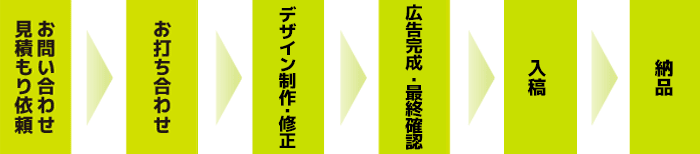 株式会社アブニール 広告制作ご利用の流れ